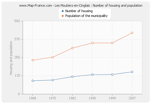 Les Moutiers-en-Cinglais : Number of housing and population